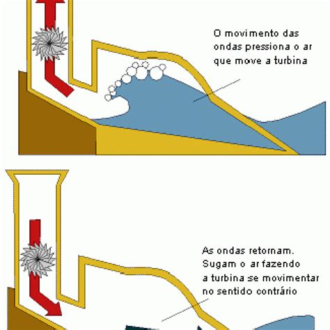 Energia Das Ondas Esquema Funcionamento NOCTULA Consultores Em Ambiente