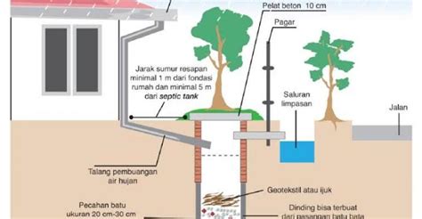 Desain Saluran Air Rumah Koleksi Gambar