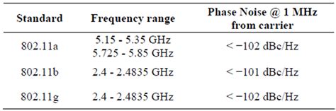 Ultra Low Power Low Phase Noise Ghz Lc Vco In The Subthreshold Regime