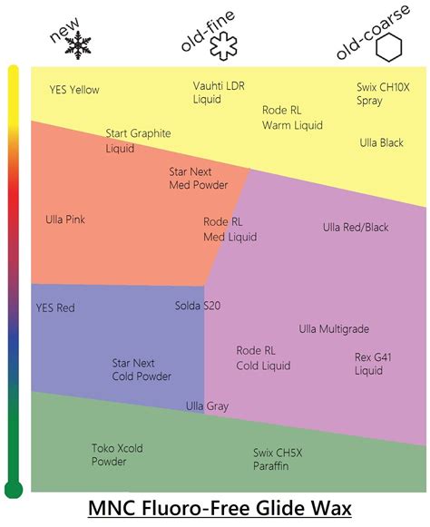Fluoro Free Wax Chart Mansfield Nordic Club