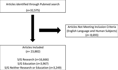 Educating The Scientific Workforce On Sex And Gender Considerations In Research A National Scan