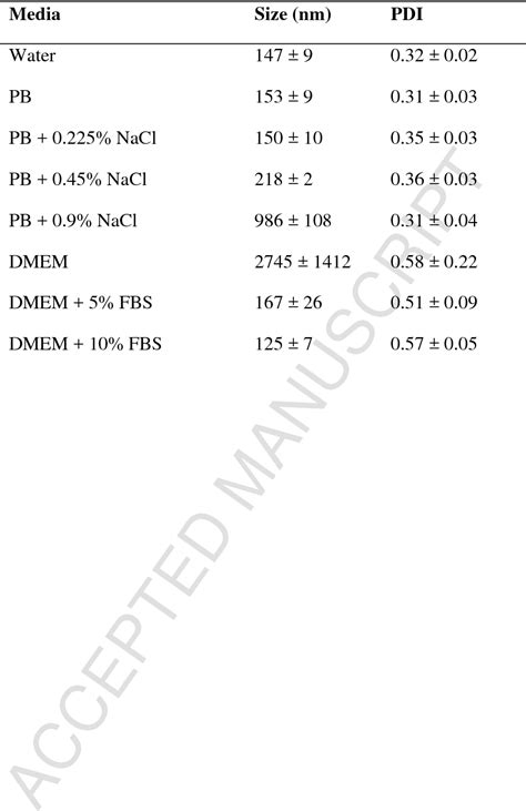 Table 1 From Synthesis And Characterization Of Pectin 6 Aminohexanoic