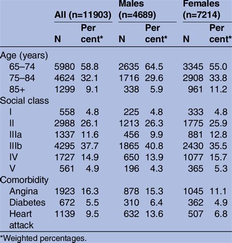 Demographics Of Participants In The Cognitive Function And Aging Study