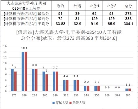 大连民族大学23计算机考研情况，仅电子信息类招生，计算机相关招收调剂但名额较少 知乎