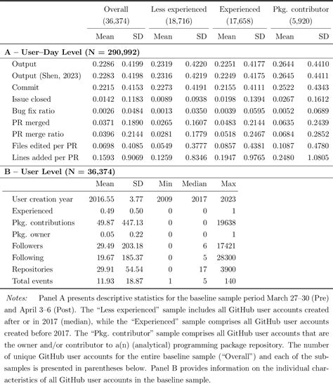 Table 1 From The Heterogeneous Productivity Effects Of Generative Ai