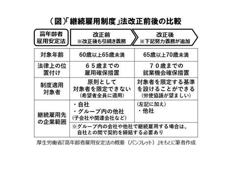 継続雇用先の拡大に期待 高年齢者雇用安定法改正 写真1 1｜zakzak：夕刊フジ公式サイト