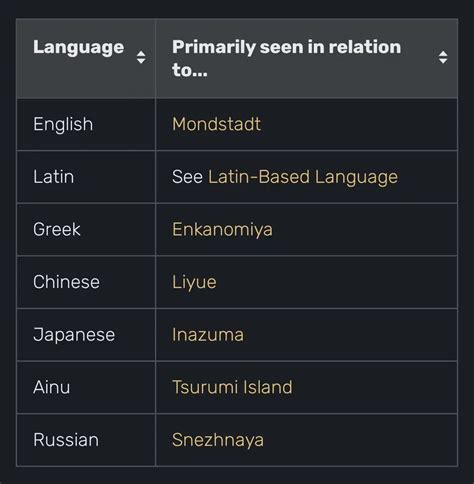 Complete List Of Teyvat Languages Genshin Impact Hoyolab