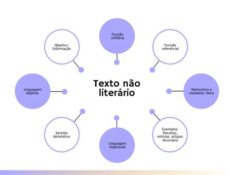 Mapa mental Texto não literário Português