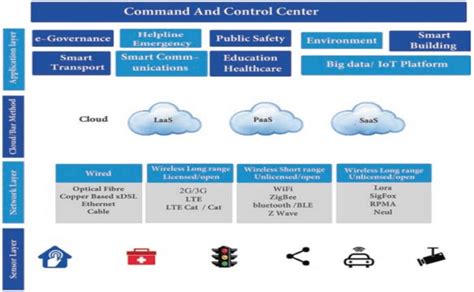 Smart City Iot Architecture