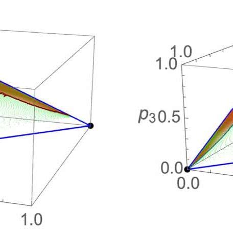 Simplex Representation Of The Quantum And SAS Variational Solutions Of