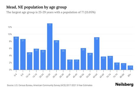 Mead Ne Population By Age 2023 Mead Ne Age Demographics Neilsberg