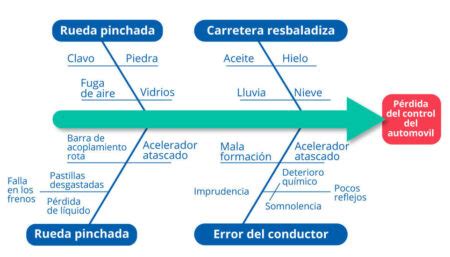 Diagrama De Causa Y Efecto Ejemplos Y Pasos Para Su Elaboraci N Md