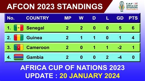 Africa Cup Of Nations 2023 Standings 20 January 2024 Senegal Vs