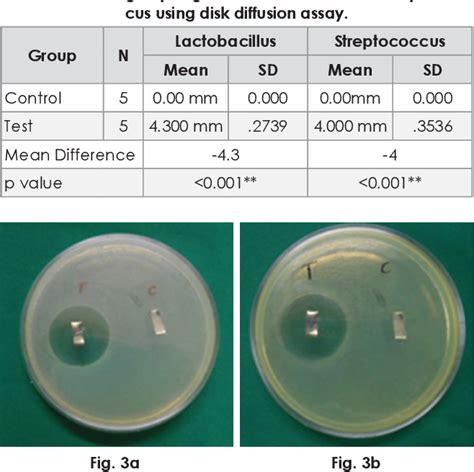 Table 2 From Evaluation Of Antibacterial Effect Of Silver Nanoparticle