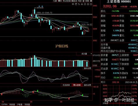 630收评：a股上半年结束，7月翻身行情可期？ 知乎