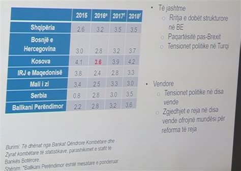 Ekonomski Izvje Taj Za Zapadni Balkan Svjetska Banka Kosovo Lider U