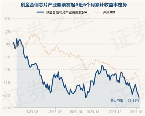 1月5日基金净值：创金合信芯片产业股票发起a最新净值07381，跌195股票频道证券之星