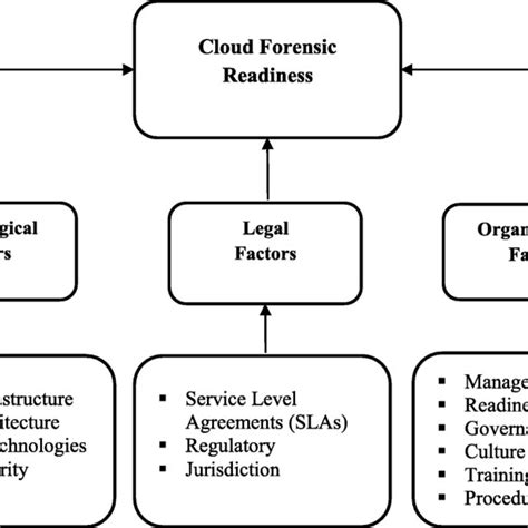 The Proposed Cloud Forensic Readiness Framework [15] Download Scientific Diagram