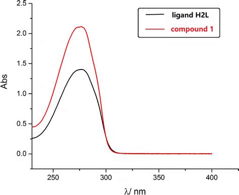 Uvvis Absorption Spectra Of Compound 1 And H2l In Dmf 104 Moll At