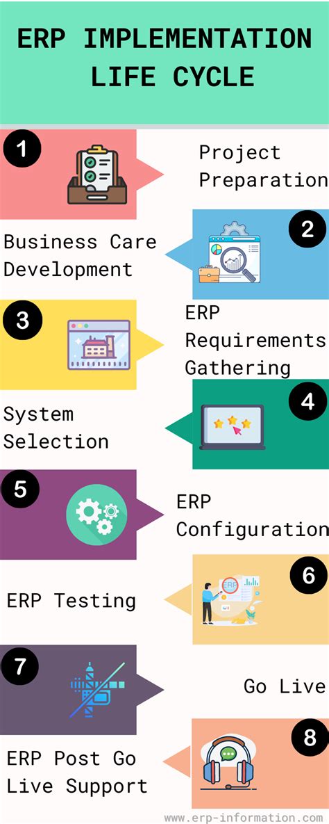 Erp Implementation Life Cycle Methodology Steps Phases Strategies