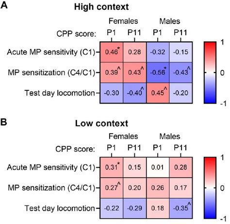 Females And Males Display Opposing Relationships Between Morphine And