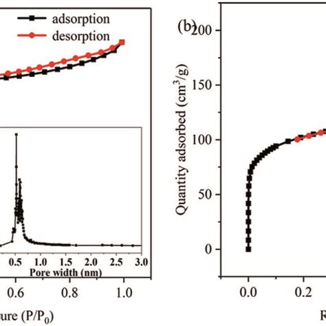 N2 Adsorptiondesorption Isotherm Of Plb A And Pnpplb B The Inset
