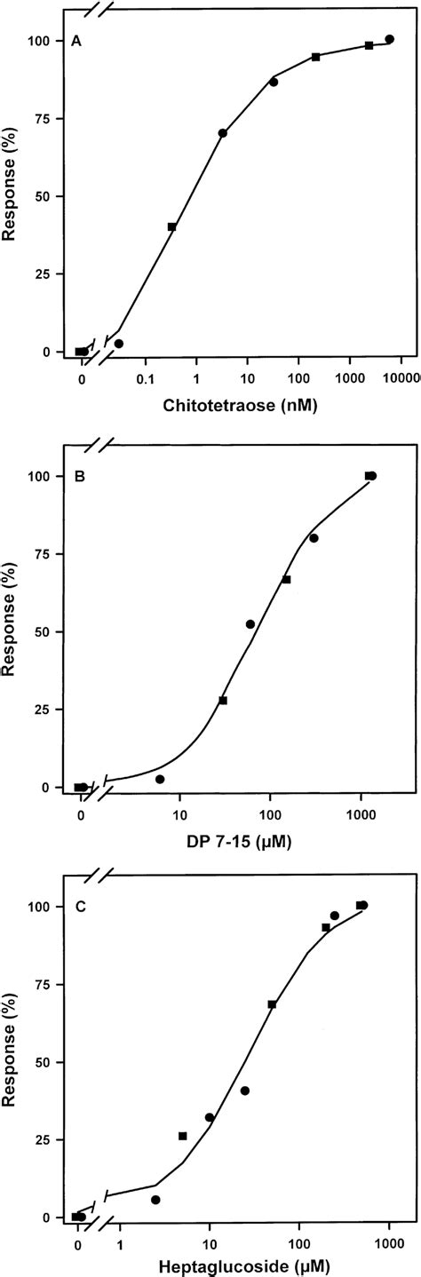 Ac Enhancement Of Cytosolic Ca Concentration In Soybean Cells Upon