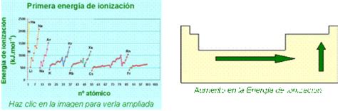 La Tabla Periodica — Potencial de ionización