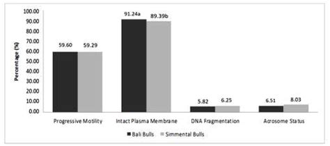 Percentage Of Progressive Motility Dna Fragmentation Intact Plasma