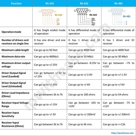 RS-232 vs RS-422 vs RS-485: What is the difference? - IP With Ease