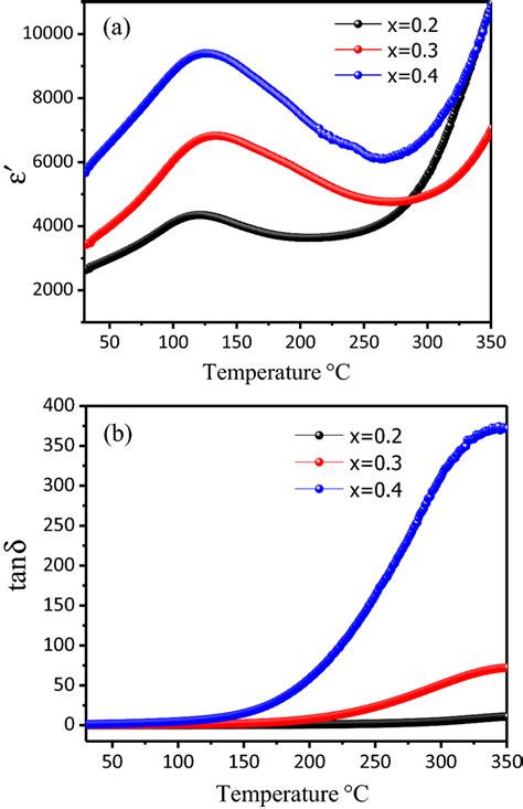 A Dielectric Constant And B Dielectric Loss Variation With