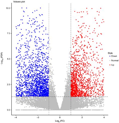 Volcano Plot Of Differential Gene Expression Download Scientific Diagram