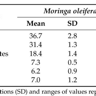 Chemical Composition Of Moringa Oleifera Seeds G 100 G Of Dry Weight