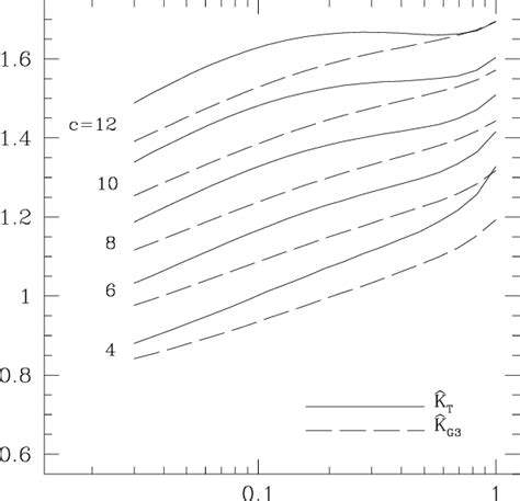 Dimensionless Luminosity Weighted Temperatures For Generalized Download Scientific Diagram