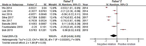 Figure From Potential Application Of Klotho As A Prognostic Biomarker