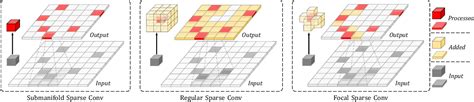 Figure From Focal Sparse Convolutional Networks For D Object