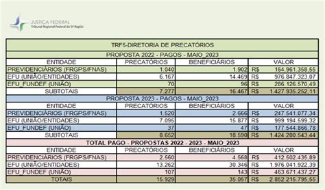 Trf5 Divulga Calendário De Pagamentos De Precatórios Para 2023 E Saldos