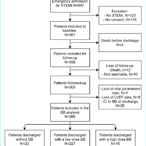 Beta-blocker (BB) prescription at discharge and at one year, stratified ...