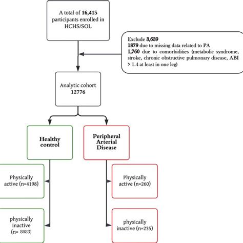 Study Sample Flow Diagram Download Scientific Diagram