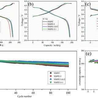 A Cycle Performance Of The NCM PVDF Electrode Charge And Discharge