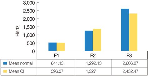 Means Of F1 And F2 Formant Values Of Vowel U Of Cochlear Implantees