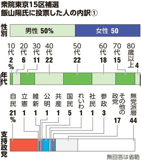 日本保守党の候補に投票したのはどんな人？ 衆院東京15区補選（君島浩 2024年5月7日 18時00分 朝日新聞digital） 地を這う