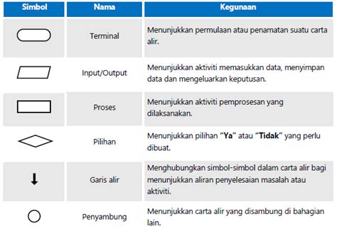 Simbol Simbol Piawai Carta Alir Dan Langkah Langkah Membina Carta Alir | Images and Photos finder