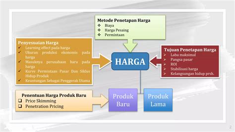 Penentuan Harga Produk Baru Ppt