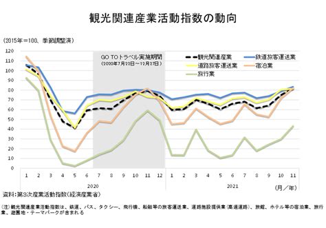 コロナ禍における観光関連産業の動きを見る｜その他の研究・分析レポート｜経済産業省