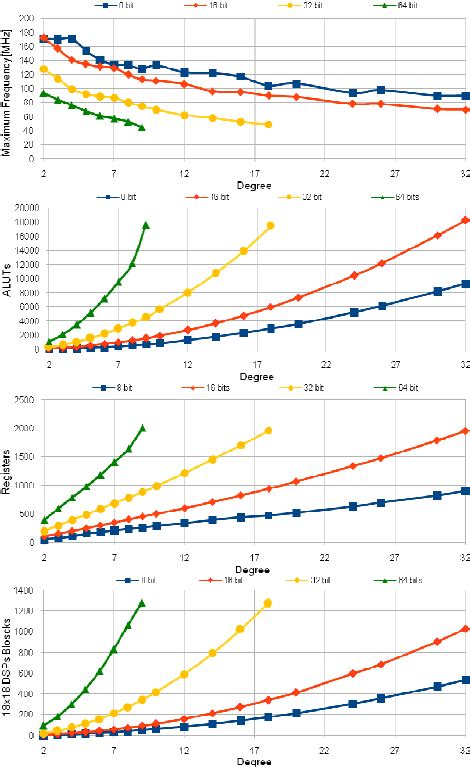 Synthesis Results For The Modified Systolic M Architecture Download