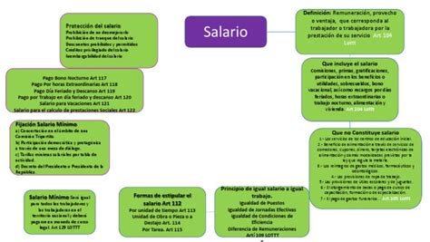 Mapa Conceptual Salario Salario Mínimo Salario