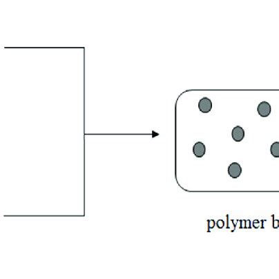 Scheme Of The Hard Templating Method A And Soft Templating Method B