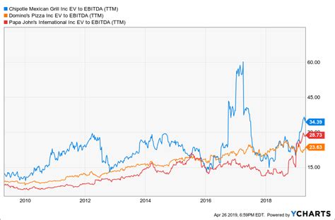 Chipotle An Impressive Digital Growth But Expensively Priced Nysecmg