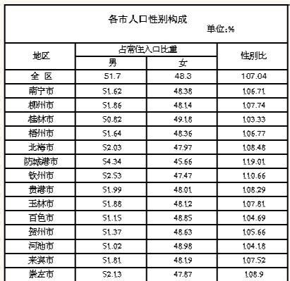 广西第七次全国人口普查主要数据公布 少数民族